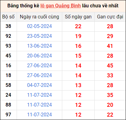 Bảng thống kê lô gan Quảng Bình lâu về nhất 10/10/2024