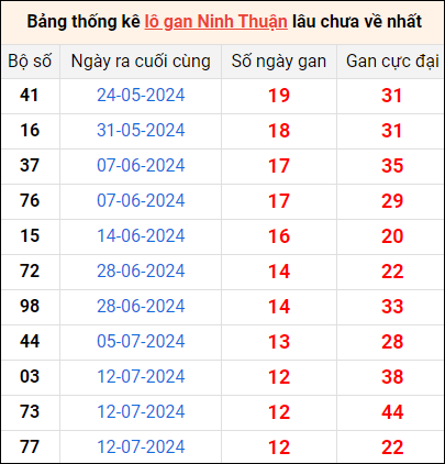 Bảng thống kê lô gan Ninh Thuận lâu về nhất 11/10/2024