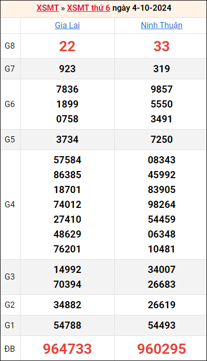 Bảng kết quả kỳ trước 4/10/2024