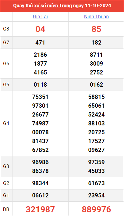 Quay thử kết quả miền Trung ngày 11/10/2024