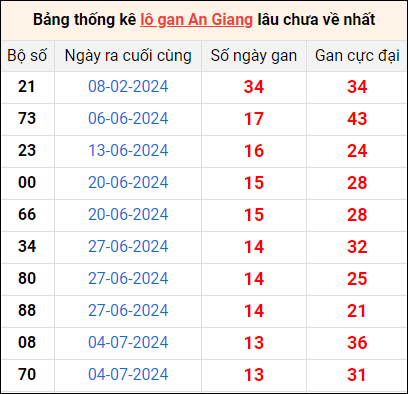 Bảng thống kê lô gan An Giang lâu về nhất 10/10/2024