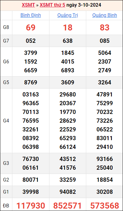 Bảng kết quả kỳ trước 3/10/2024