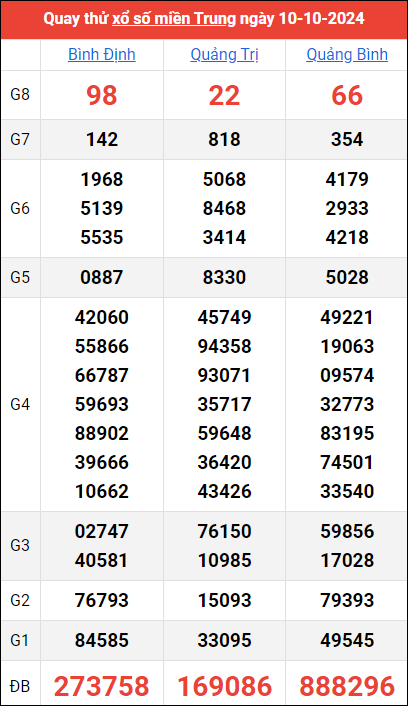 Kết quả quay thử ngày 10/10/2024