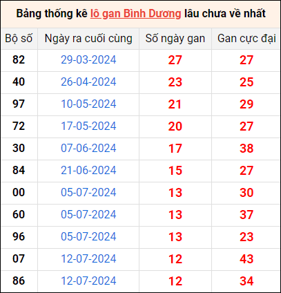 Bảng thống kê lô gan Bình Dương lâu về nhất 11/10/2024