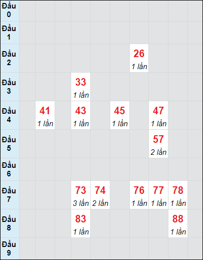 Soi cầu Gia Lai ngày 11/10/2024 theo bảng bạch thủ 3 ngày