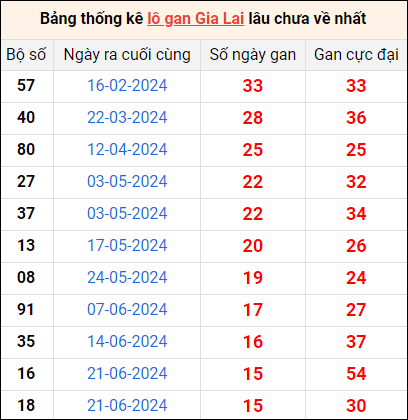 Bảng thống kê lô gan Gia Lai lâu về nhất 11/10/2024