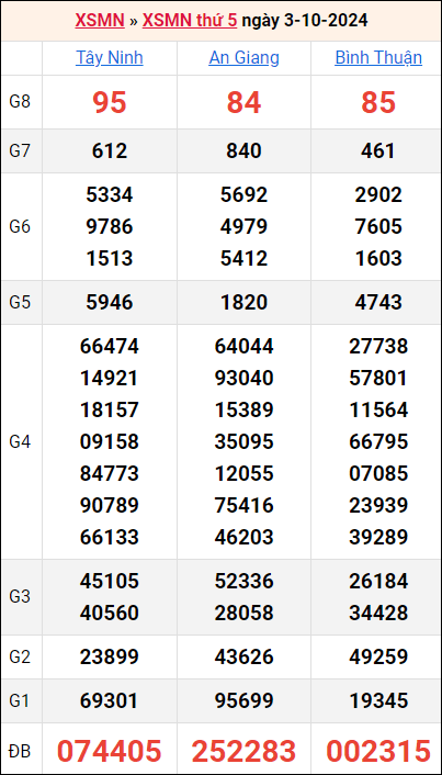 Bảng kết quả kỳ trước 3/10/2024