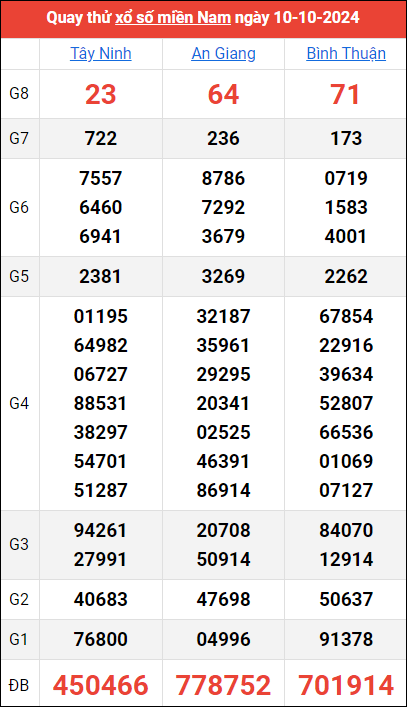 Quay thử kết quả miền Nam ngày 10/10/2024