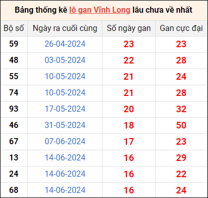 Bảng thống kê lô gan Vĩnh Long lâu về nhất 11/10/2024