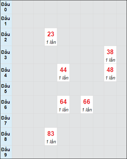 Soi cầu bạch thủ đài Đắc Nông ngày 12/10/2024