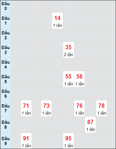 Soi cầu bạch thủ đài Quảng Ngãi ngày 12/10/2024