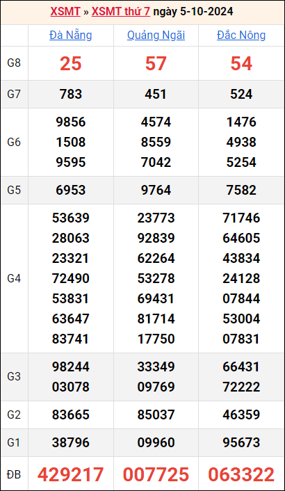 Bảng kết quả kỳ trước 5/10/2024