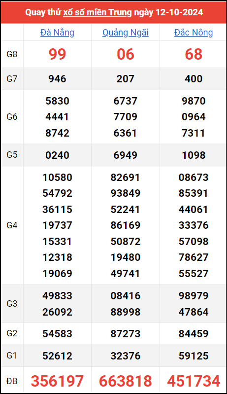 Quay thử kết quả miền Trung ngày 12/10/2024