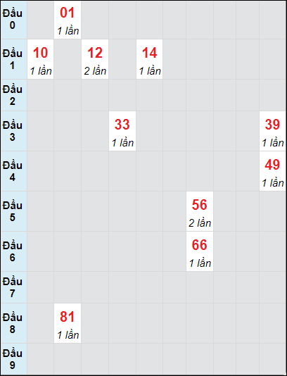 Bảng kết quả Kon Tum ngày 6/10/2024 tuần trước