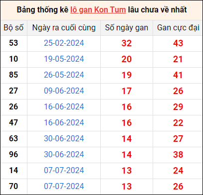 Bảng thống kê lô gan Kon Tum lâu về nhất 13/10/2024