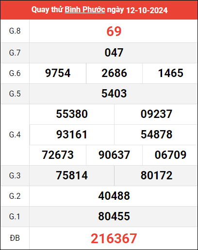 Quay thử XSBP ngày 12/10/2024 giờ hoàng đạo