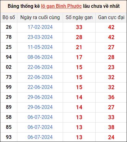 Bảng thống kê lô gan Bình Phước lâu về nhất 12/10/2024