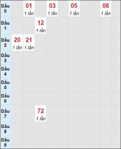 Soi cầu bạch thủ đài Hậu Giang ngày 12/10/2024