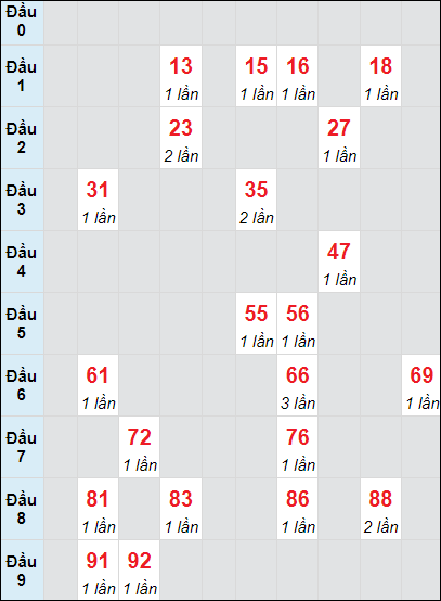 Soi cầu bạch thủ đài XS TP ngày 12/10/2024