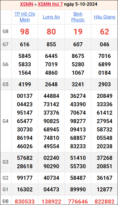 Bảng kết quả kỳ trước 5/10/2024