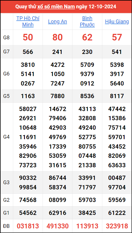 Quay thử kết quả miền Nam ngày 12/10/2024