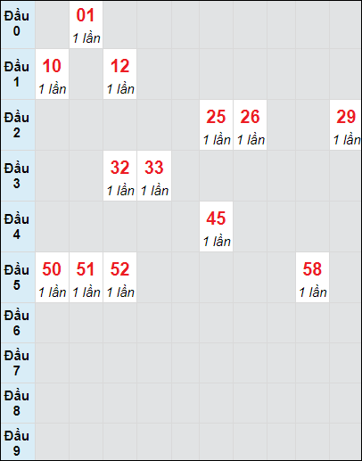 Soi cầu bạch thủ đài Tiền Giang ngày 13/10/2024