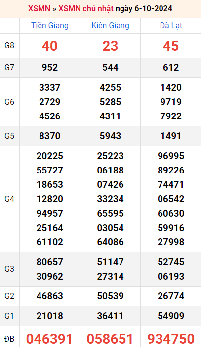 Bảng kết quả kỳ trước 6/10/2024