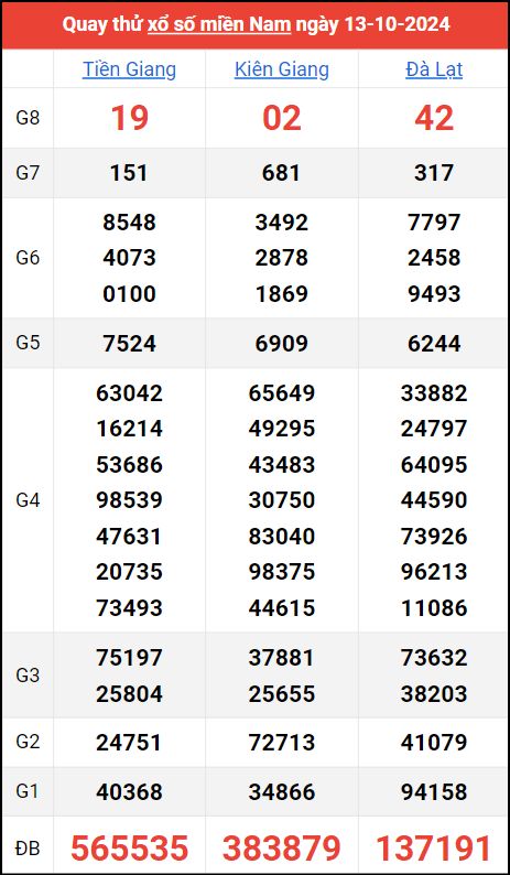 Quay thử kết quả miền Nam ngày 13/10/2024