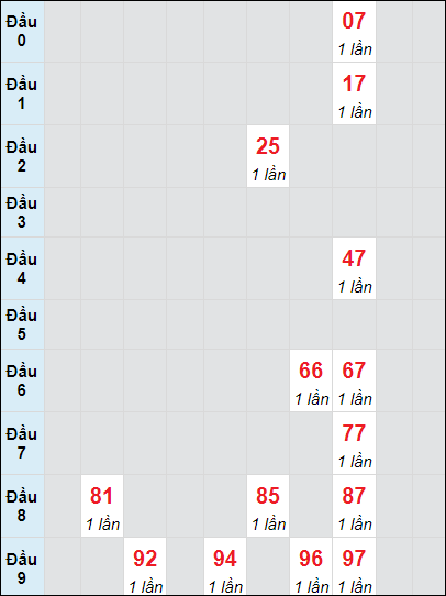 Soi cầu bạch thủ đài Thừa Thiên Huế ngày 13/10/2024