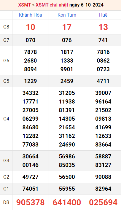 Bảng kết quả kỳ trước 6/10/2024