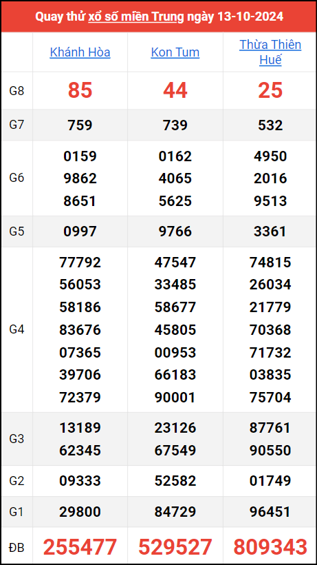 Quay thử kết quả miền Trung ngày 13/10/2024