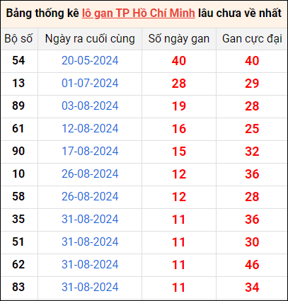 Bảng thống kê lô gan Hồ Chí Minh lâu về nhất 12/10/2024