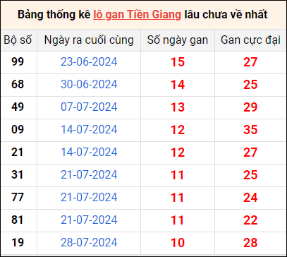 Bảng thống kê lô gan Tiền Giang lâu về nhất 13/10/2024