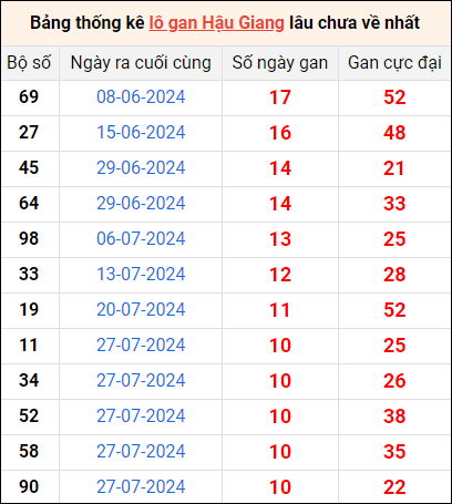 Bảng thống kê lô gan Hậu Giang lâu về nhất 12/10/2024