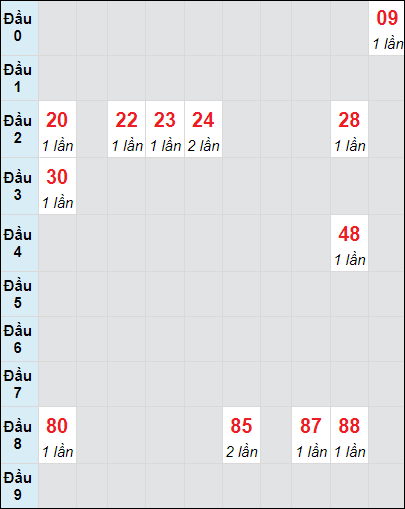 Soi cầu Long An ngày 12/10/2024 theo bảng bạch thủ 3 ngày