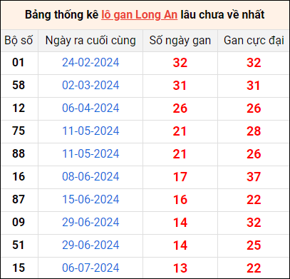 Bảng thống kê lô gan Long An lâu về nhất 12/10/2024