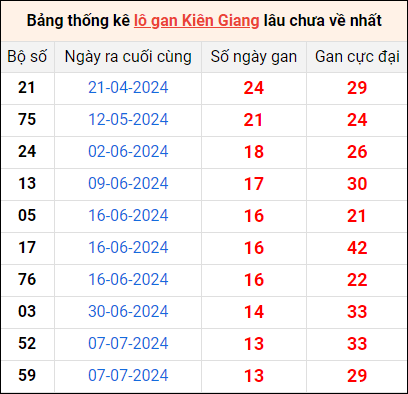 Bảng thống kê lô gan Kiên Giang lâu về nhất 13/10/2024