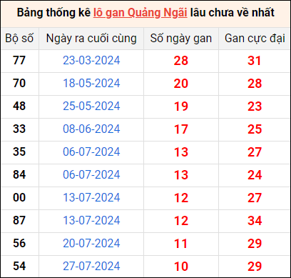 Bảng thống kê lô gan Quảng Ngãi lâu về nhất 12/10/2024