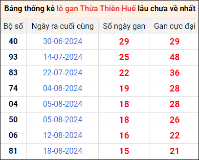 Bảng thống kê lô gan Huế lâu về nhất 13/10/2024