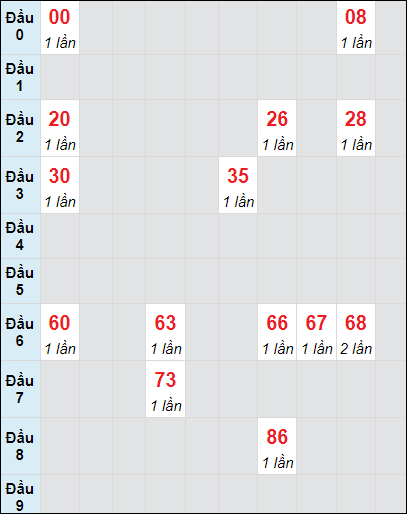 Soi cầu bạch thủ đài Cà Mau ngày 14/10/2024