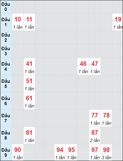 Soi cầu bạch thủ đài HCM ngày 14/10/2024