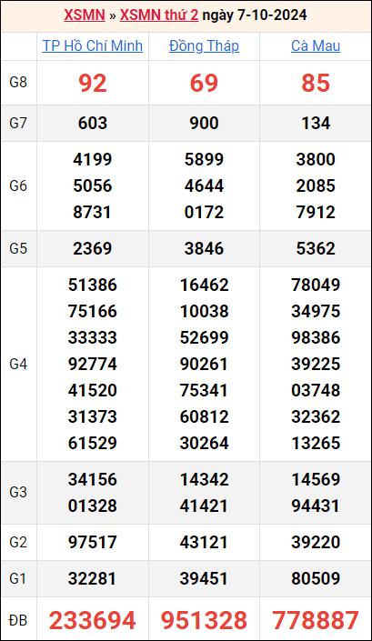 Bảng kết quả kỳ trước 7/10/2024