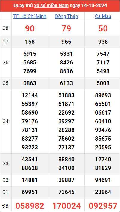 Quay thử kết quả miền Nam ngày 14/10/2024