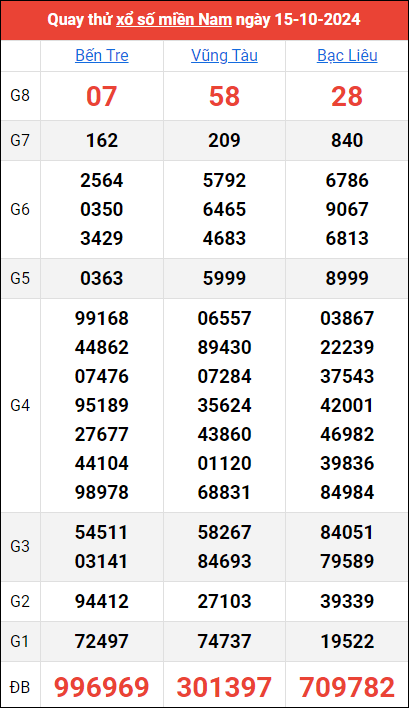 Quay thử kết quả miền Nam ngày 15/10/2024