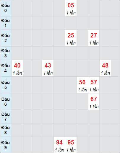 Soi cầu Phú Yên ngày 14/10/2024 theo bảng bạch thủ 3 ngày