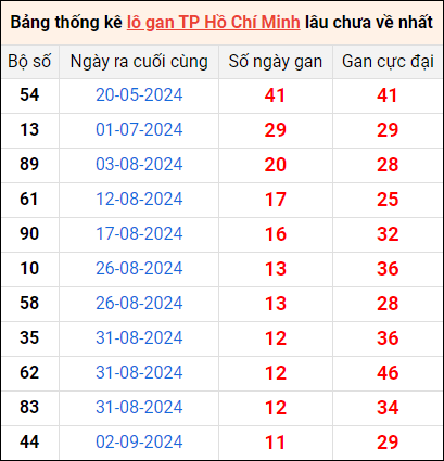 Bảng thống kê lô gan XSTP lâu về nhất 14/10/2024