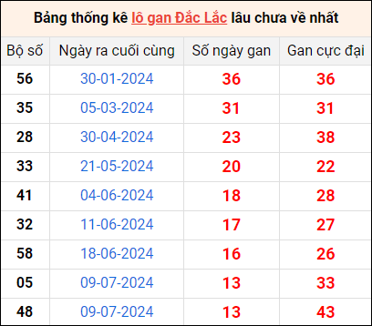 Bảng thống kê lô gan Đắk Lắk lâu về nhất 15/10/2024