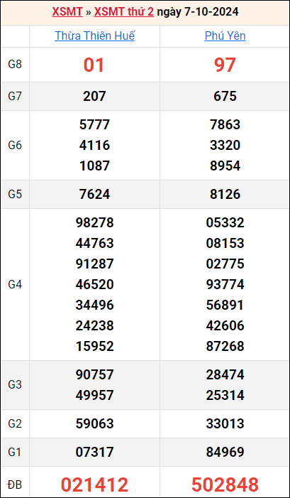 Bảng kết quả kỳ trước 7/10/2024