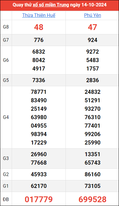 Quay thử kết quả miền Trung ngày 14/10/2024