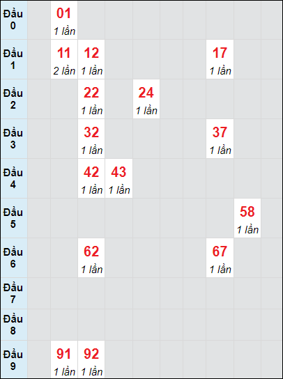 Soi cầu bạch thủ đài Quảng Nam ngày 15/10/2024